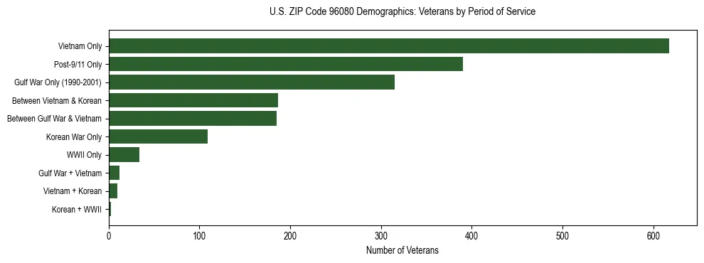 Horizontal bar chart showing veteran distribution by period of military service in US ZIP Code 96080, based on 2023 ACS data.