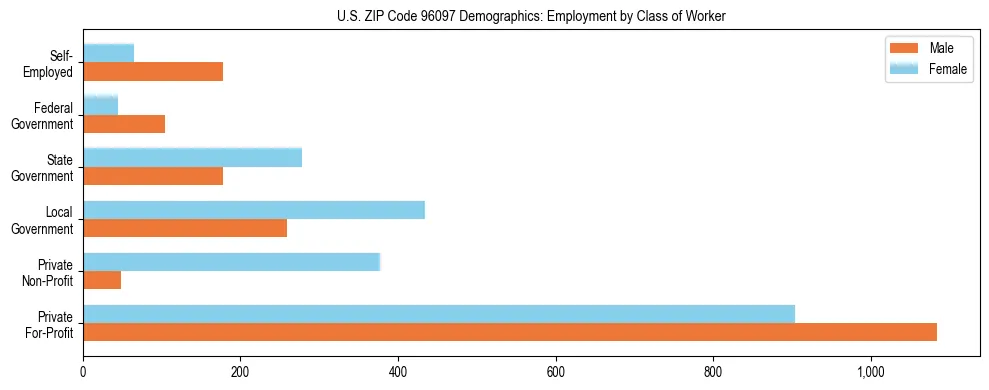 Horizontal bar chart showing employment distribution by class of worker and gender in US ZIP Code 96097, based on 2023 ACS data.