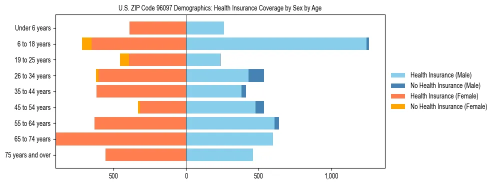 Pyramid chart showing health insurance coverage by age and sex in US ZIP Code 96097.