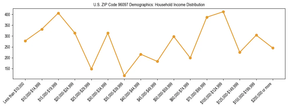 Horizontal bar chart showing household income distribution in US ZIP Code 96097.
