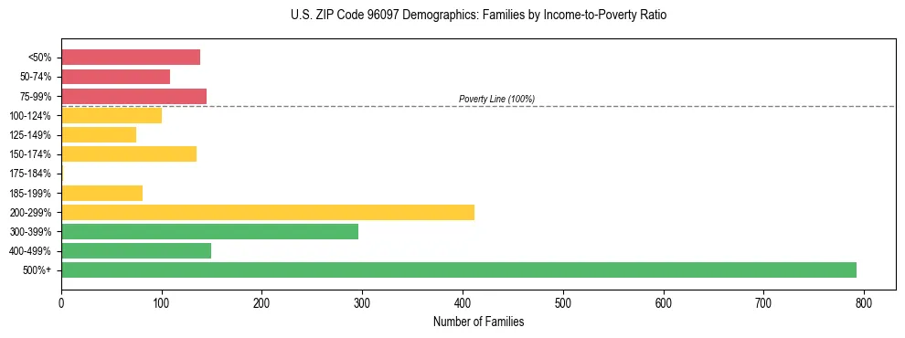 Horizontal bar chart showing family distribution by income-to-poverty ratio in US ZIP Code 96097, based on 2023 ACS data.