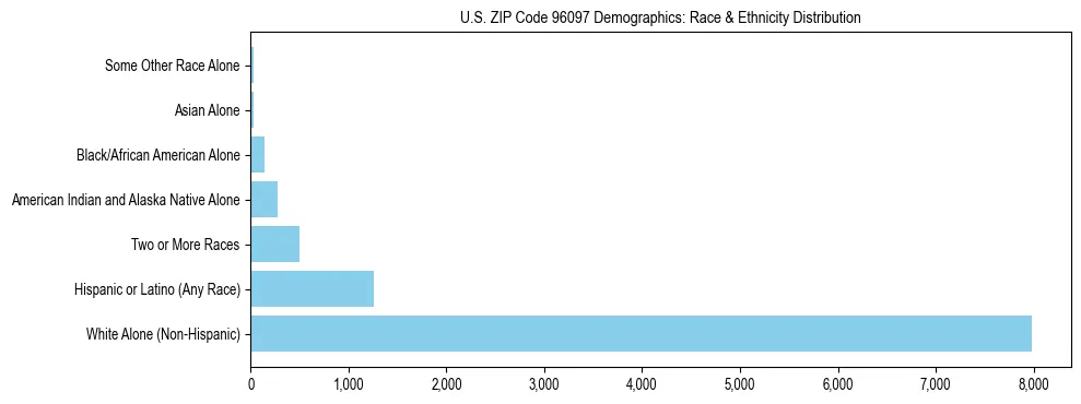 Race and Ethnicity Distribution Chart for US ZIP Code 96097