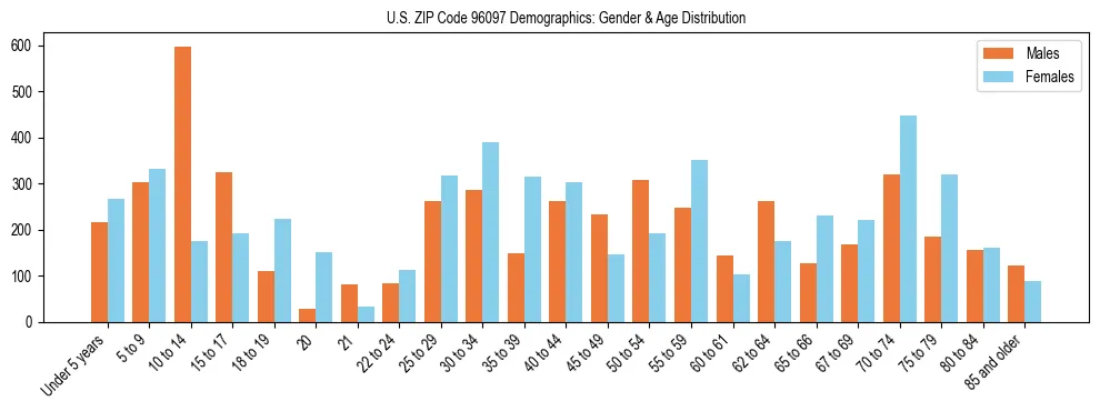 Bar chart showing the population distribution of US ZIP Code 96097 by age group and gender, based on 2023 ACS data.