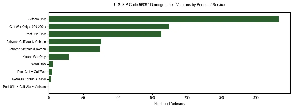 Horizontal bar chart showing veteran distribution by period of military service in US ZIP Code 96097, based on 2023 ACS data.