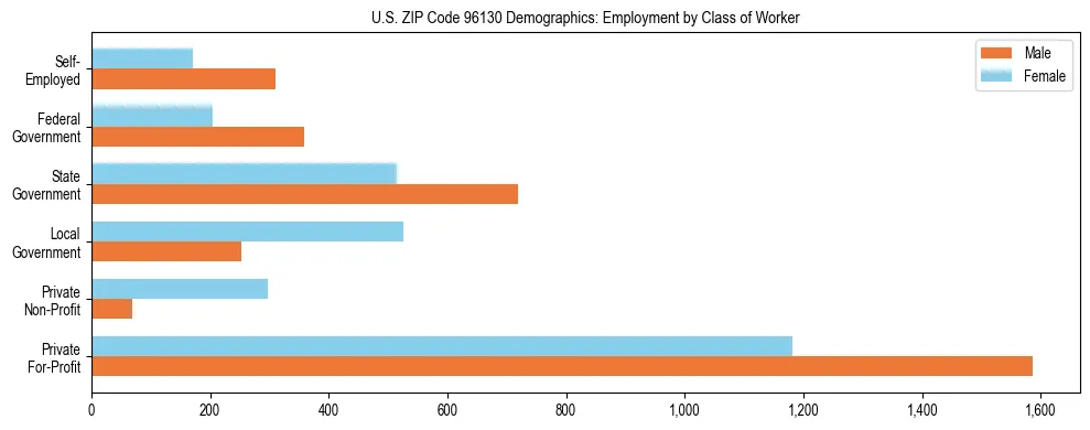 Horizontal bar chart showing employment distribution by class of worker and gender in US ZIP Code 96130, based on 2023 ACS data.