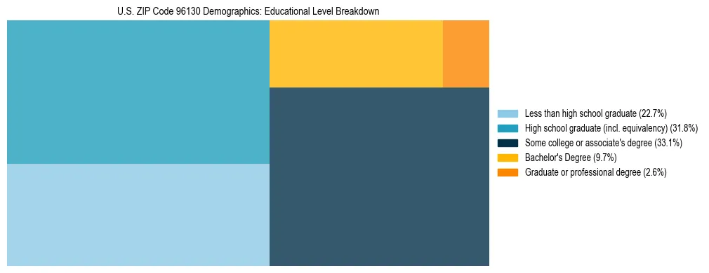 Treemap chart illustrating the educational attainment breakdown for population 25 years and over in US ZIP Code 96130.