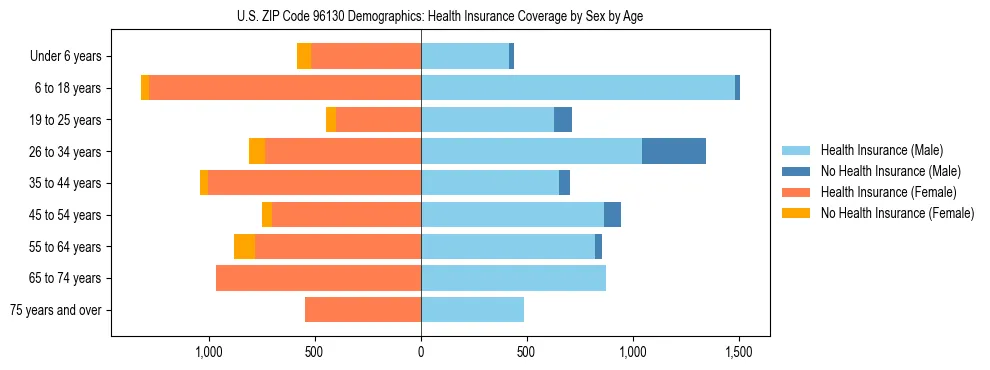 Pyramid chart showing health insurance coverage by age and sex in US ZIP Code 96130.