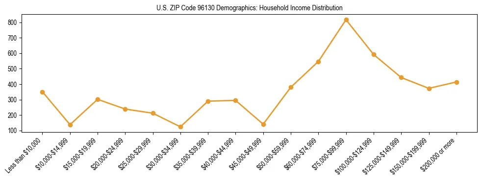 Horizontal bar chart showing household income distribution in US ZIP Code 96130.