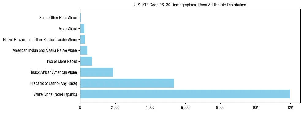 Race and Ethnicity Distribution Chart for US ZIP Code 96130