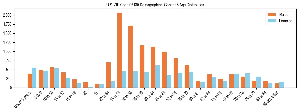 Bar chart showing the population distribution of US ZIP Code 96130 by age group and gender, based on 2023 ACS data.