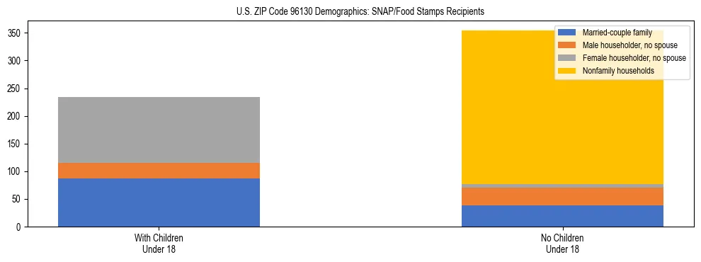 Stacked bar chart showing SNAP/Food Stamps recipient household composition by presence of children under 18 in US ZIP Code 96130, based on 2023 ACS data.