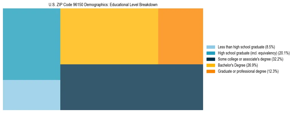 Treemap chart illustrating the educational attainment breakdown for population 25 years and over in US ZIP Code 96150.