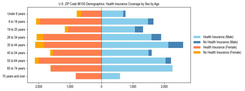 Pyramid chart showing health insurance coverage by age and sex in US ZIP Code 96150.