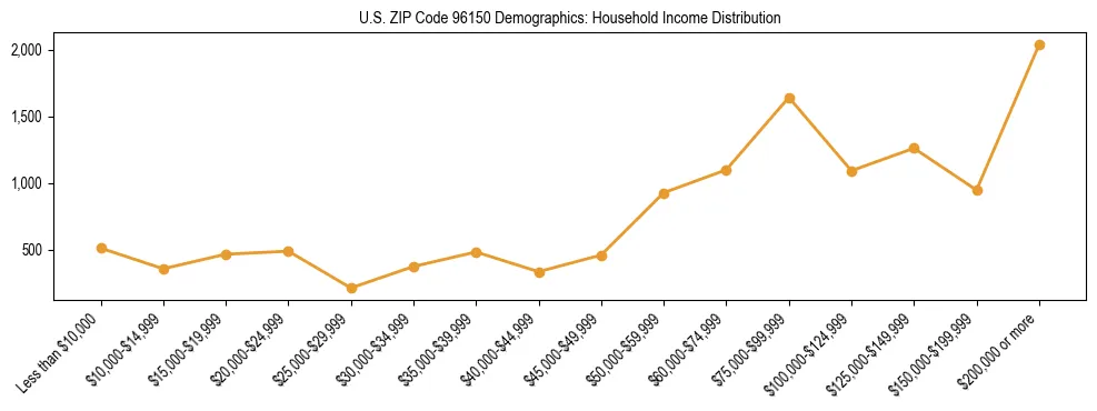 Horizontal bar chart showing household income distribution in US ZIP Code 96150.