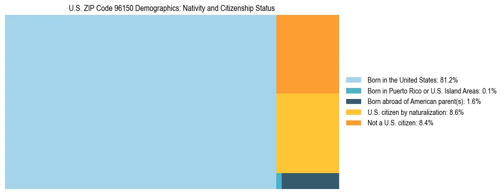 Treemap showing the population distribution by nativity and citizenship status in US ZIP Code 96150 based on U.S. Census data.