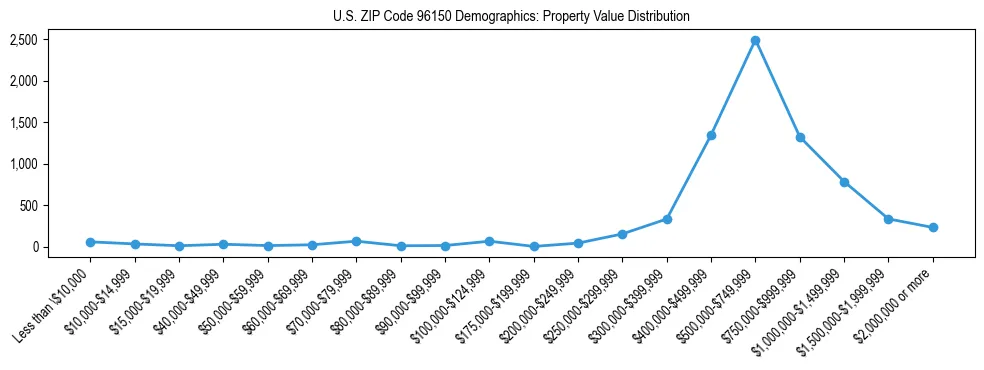 Line chart showing the distribution of property values for owner-occupied housing units in US ZIP Code 96150.