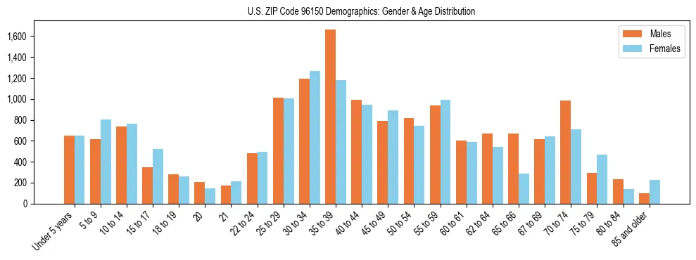 Bar chart showing the population distribution of US ZIP Code 96150 by age group and gender, based on 2023 ACS data.