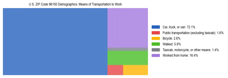 Treemap showing means of transportation to work distribution in US ZIP Code 96150.