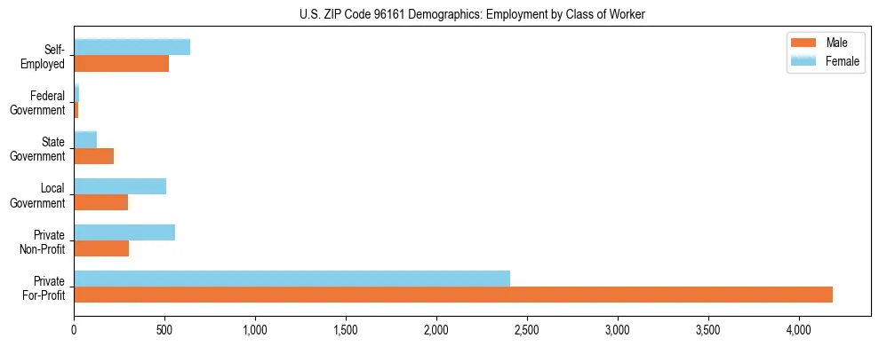 Horizontal bar chart showing employment distribution by class of worker and gender in US ZIP Code 96161, based on 2023 ACS data.