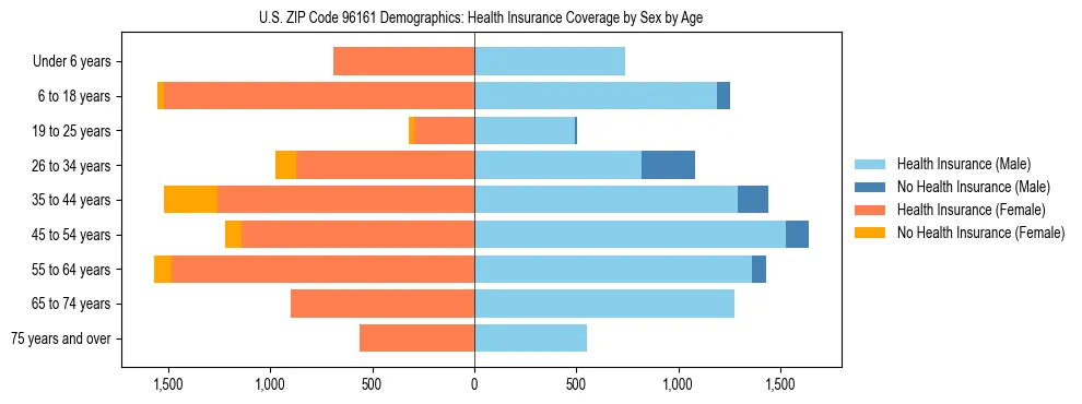 Pyramid chart showing health insurance coverage by age and sex in US ZIP Code 96161.