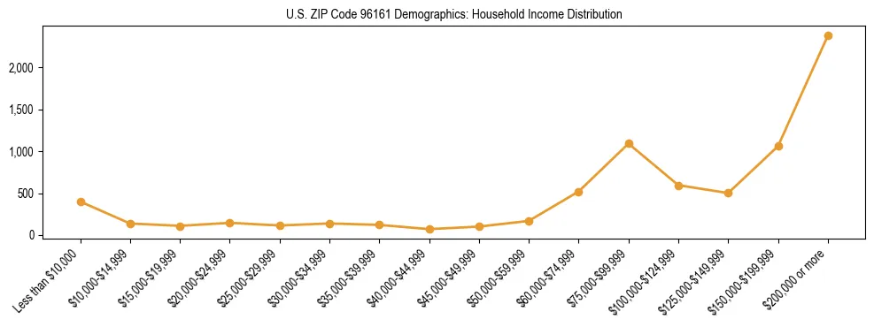 Horizontal bar chart showing household income distribution in US ZIP Code 96161.