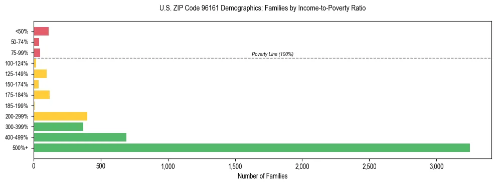 Horizontal bar chart showing family distribution by income-to-poverty ratio in US ZIP Code 96161, based on 2023 ACS data.
