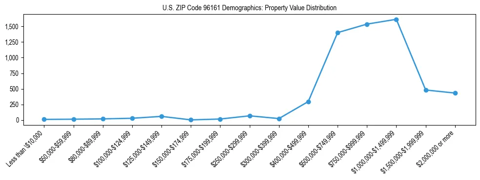 Line chart showing the distribution of property values for owner-occupied housing units in US ZIP Code 96161.