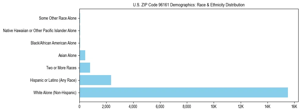 Race and Ethnicity Distribution Chart for US ZIP Code 96161