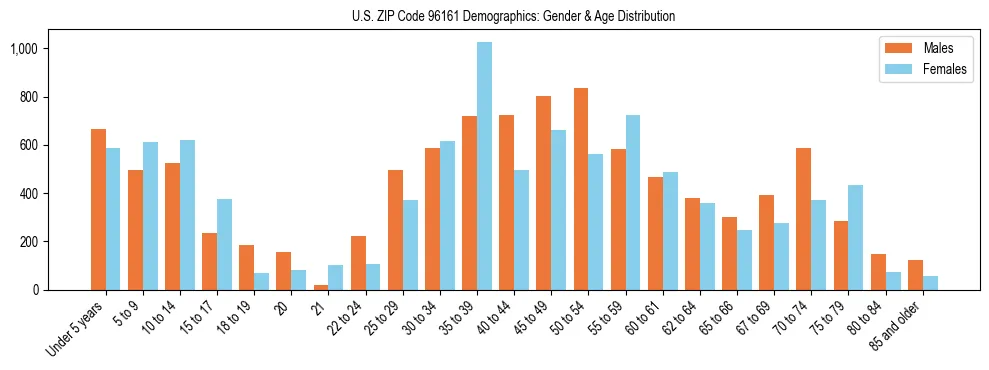 Bar chart showing the population distribution of US ZIP Code 96161 by age group and gender, based on 2023 ACS data.