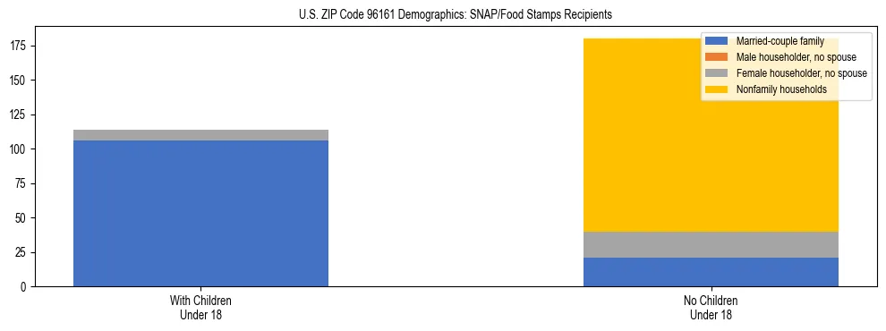 Stacked bar chart showing SNAP/Food Stamps recipient household composition by presence of children under 18 in US ZIP Code 96161, based on 2023 ACS data.