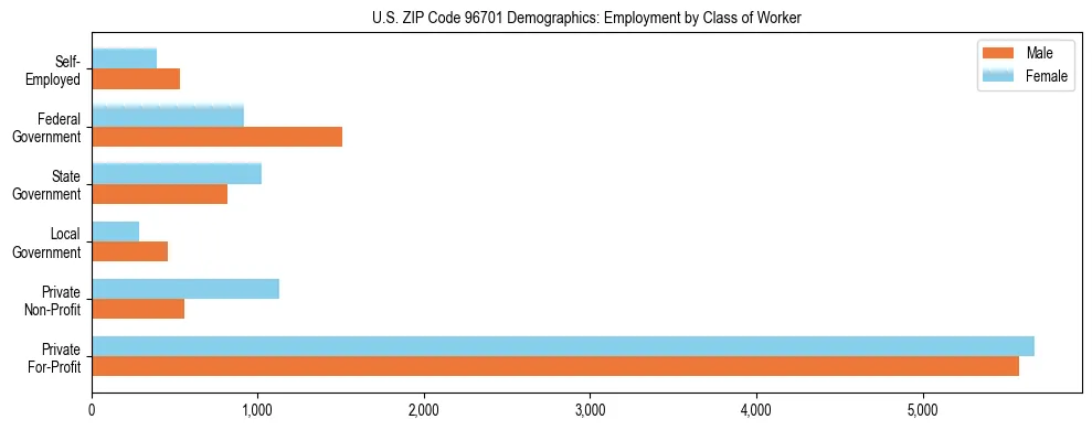 Horizontal bar chart showing employment distribution by class of worker and gender in US ZIP Code 96701, based on 2023 ACS data.