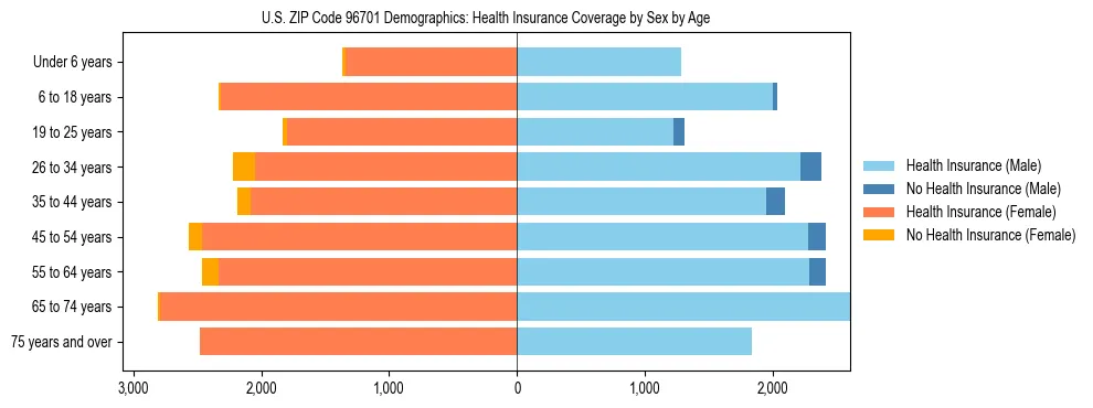 Pyramid chart showing health insurance coverage by age and sex in US ZIP Code 96701.
