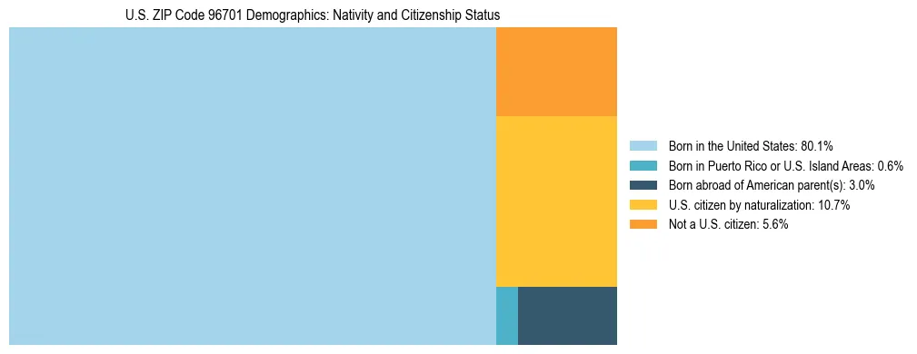 Treemap showing the population distribution by nativity and citizenship status in US ZIP Code 96701 based on U.S. Census data.