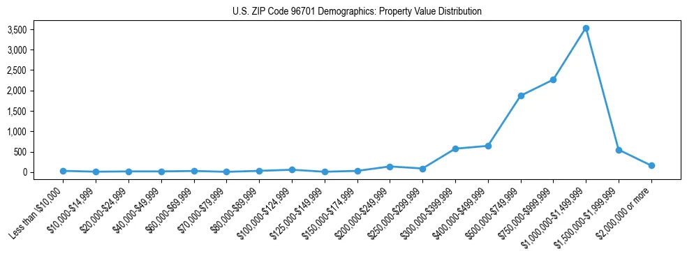Line chart showing the distribution of property values for owner-occupied housing units in US ZIP Code 96701.