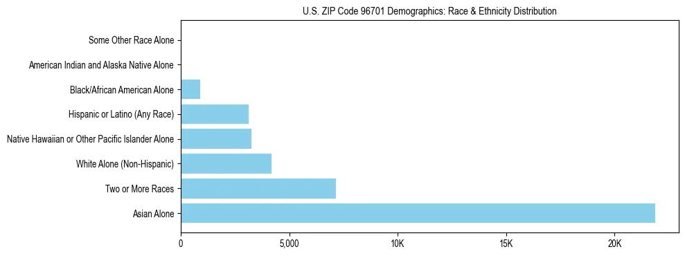Race and Ethnicity Distribution Chart for US ZIP Code 96701