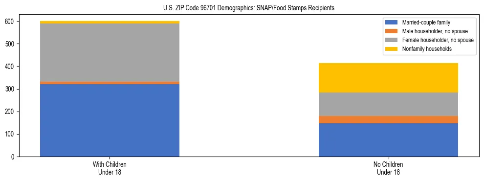 Stacked bar chart showing SNAP/Food Stamps recipient household composition by presence of children under 18 in US ZIP Code 96701, based on 2023 ACS data.