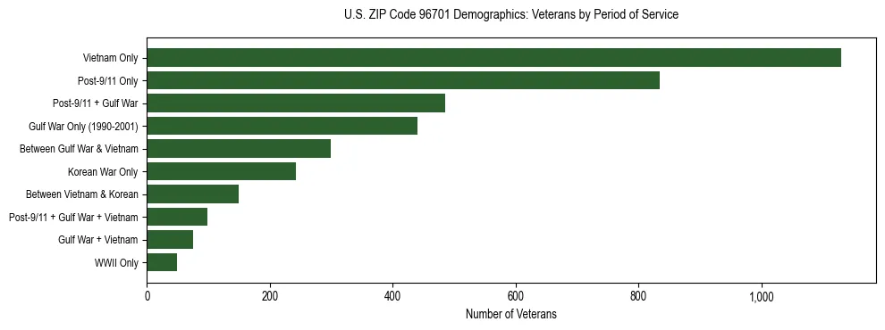 Horizontal bar chart showing veteran distribution by period of military service in US ZIP Code 96701, based on 2023 ACS data.