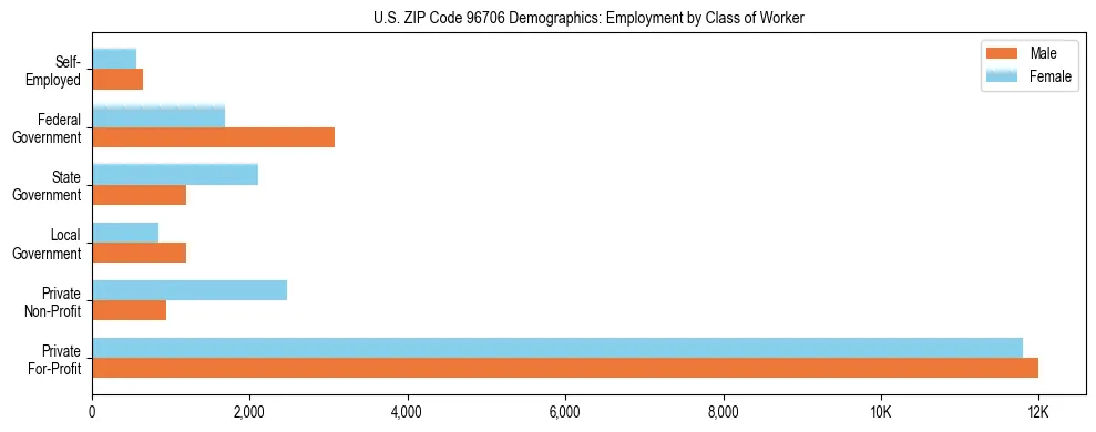 Horizontal bar chart showing employment distribution by class of worker and gender in US ZIP Code 96706, based on 2023 ACS data.