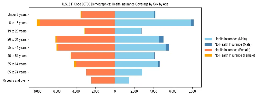 Pyramid chart showing health insurance coverage by age and sex in US ZIP Code 96706.