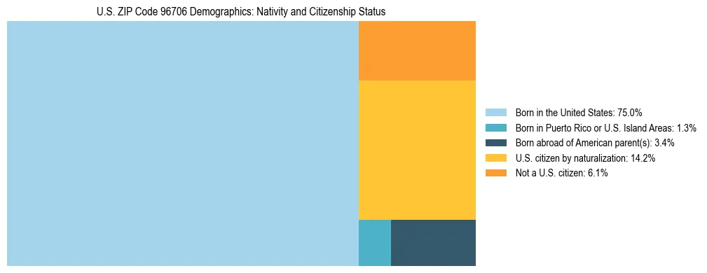 Treemap showing the population distribution by nativity and citizenship status in US ZIP Code 96706 based on U.S. Census data.