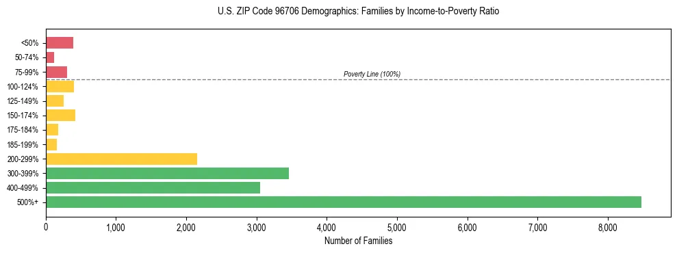 Horizontal bar chart showing family distribution by income-to-poverty ratio in US ZIP Code 96706, based on 2023 ACS data.