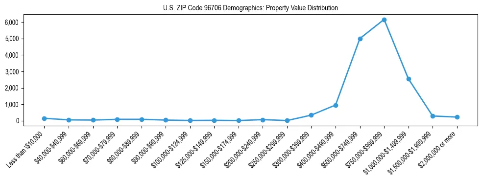 Line chart showing the distribution of property values for owner-occupied housing units in US ZIP Code 96706.