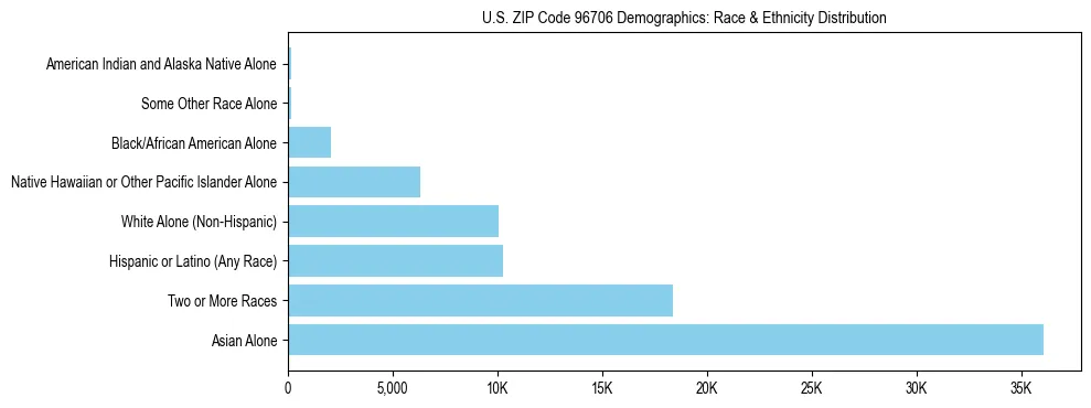 Race and Ethnicity Distribution Chart for US ZIP Code 96706