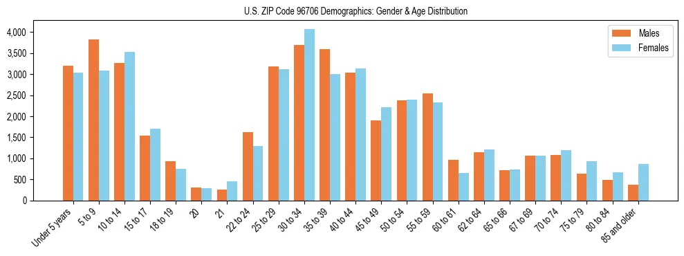 Bar chart showing the population distribution of US ZIP Code 96706 by age group and gender, based on 2023 ACS data.