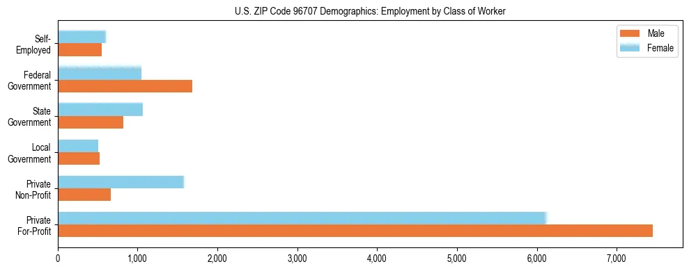 Horizontal bar chart showing employment distribution by class of worker and gender in US ZIP Code 96707, based on 2023 ACS data.