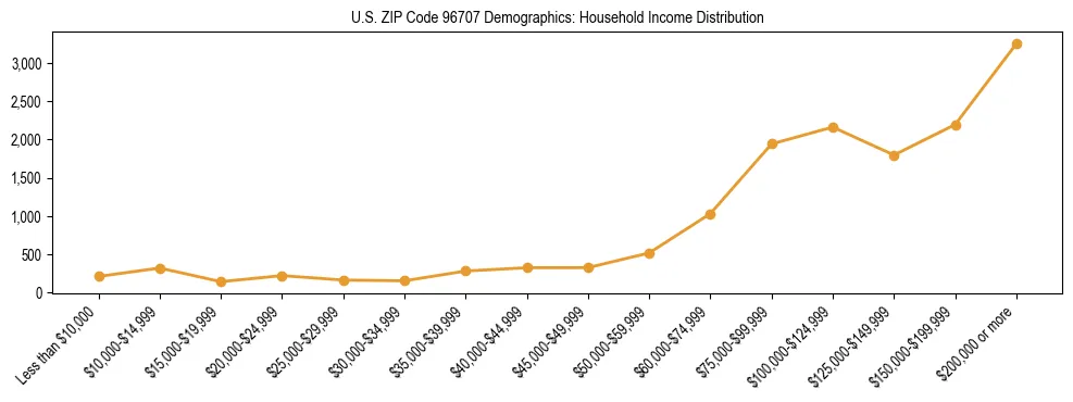Horizontal bar chart showing household income distribution in US ZIP Code 96707.