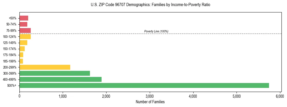 Horizontal bar chart showing family distribution by income-to-poverty ratio in US ZIP Code 96707, based on 2023 ACS data.
