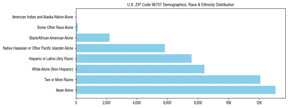 Race and Ethnicity Distribution Chart for US ZIP Code 96707