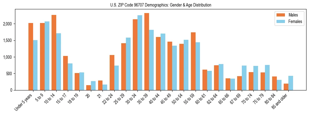 Bar chart showing the population distribution of US ZIP Code 96707 by age group and gender, based on 2023 ACS data.
