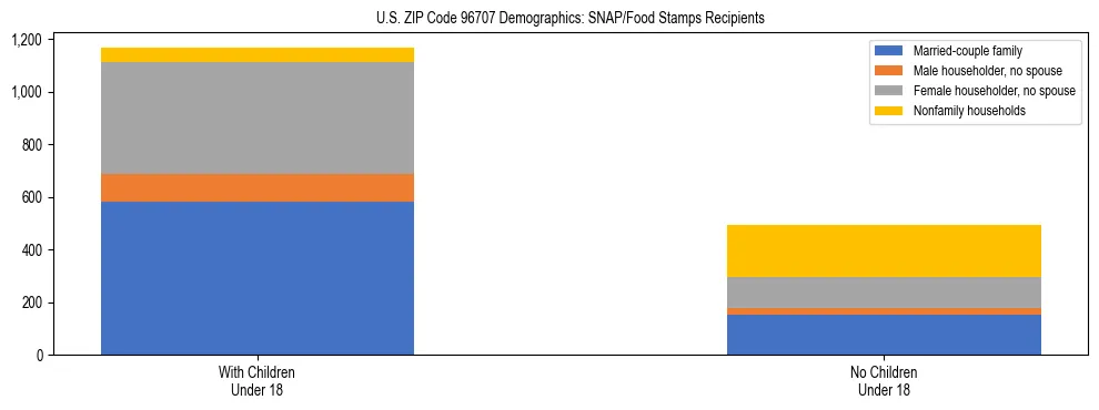 Stacked bar chart showing SNAP/Food Stamps recipient household composition by presence of children under 18 in US ZIP Code 96707, based on 2023 ACS data.